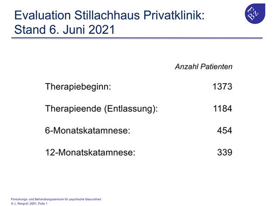 Evaluation Privatklinik Stillachhaus: Stand 6. Juni 2021