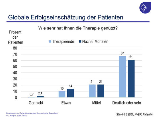 Globale Erfolgseinschätzung der Patienten