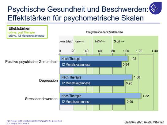 Psychische Gesundheit und Beschwerden: Effektstärken für psychometrische Skalen