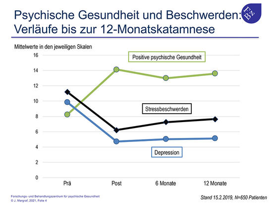 Psychische Gesundheit und Beschwerden: Verläufe bis zur 12-Monatskatamnese